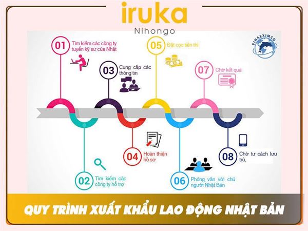 Quy trình và thủ tục xuất khẩu lao động Nhật Bản